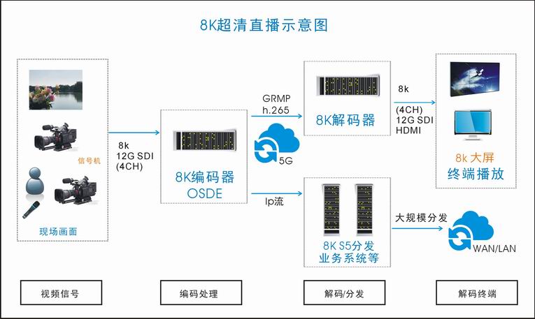 8k直播方案
